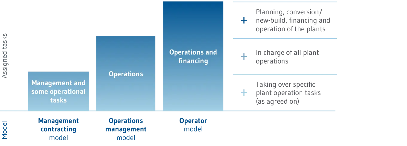 A graphic about collaboration models, municipal water management
