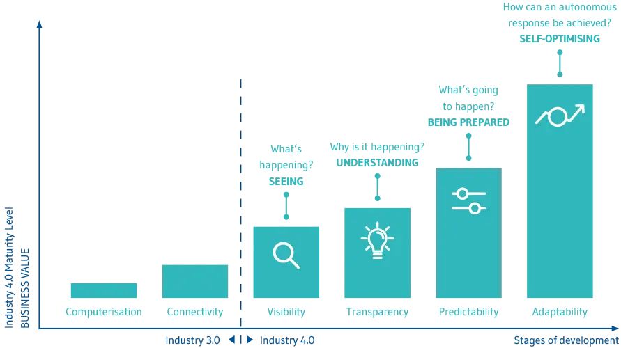 Industry 4.0 maturity index
