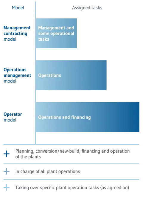 A graphic about collaboration models, municipal water management