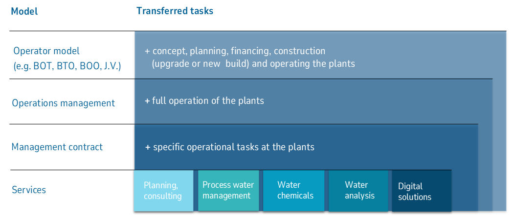 Cooperation models industrial water management