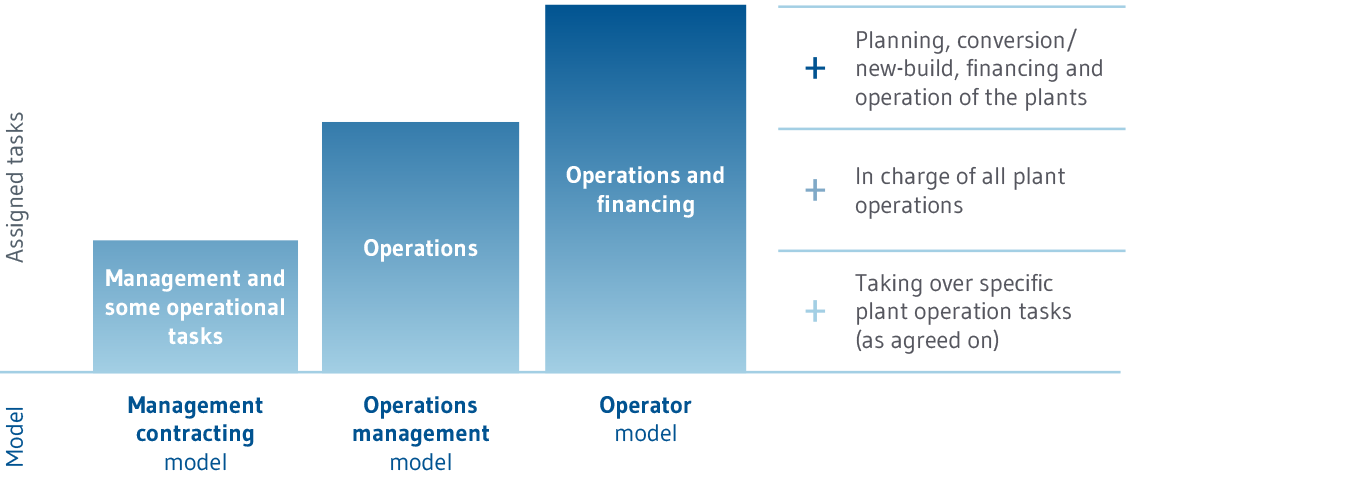 A graphic about collaboration models, municipal water management