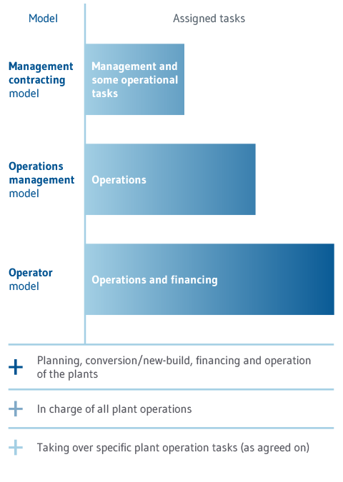 A graphic about collaboration models, municipal water management