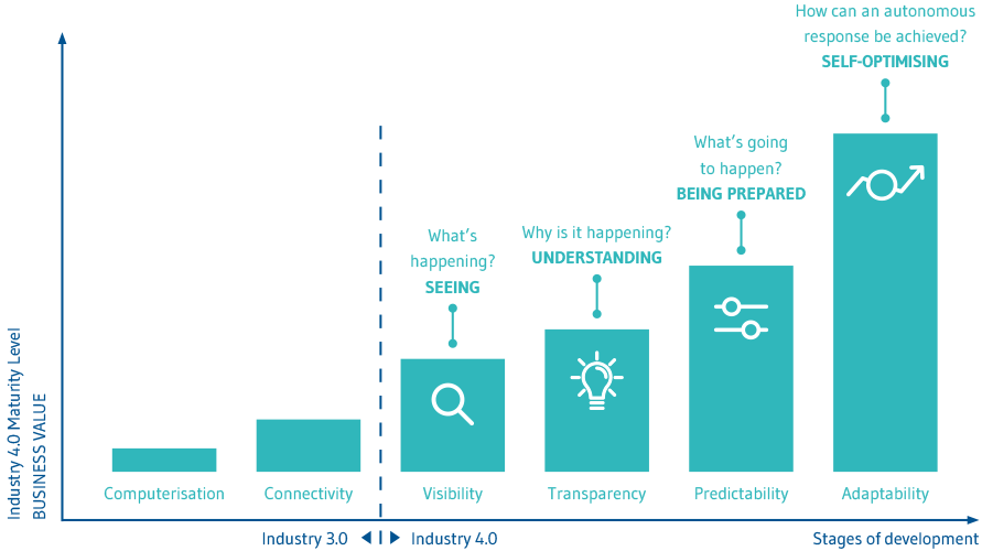 Industry 4.0 maturity index